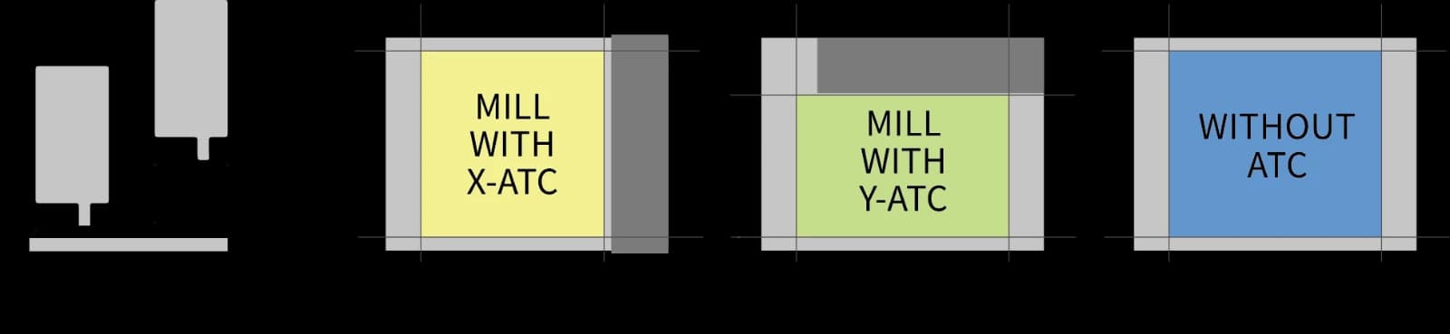 C500 working area dimensions with and without the ATC